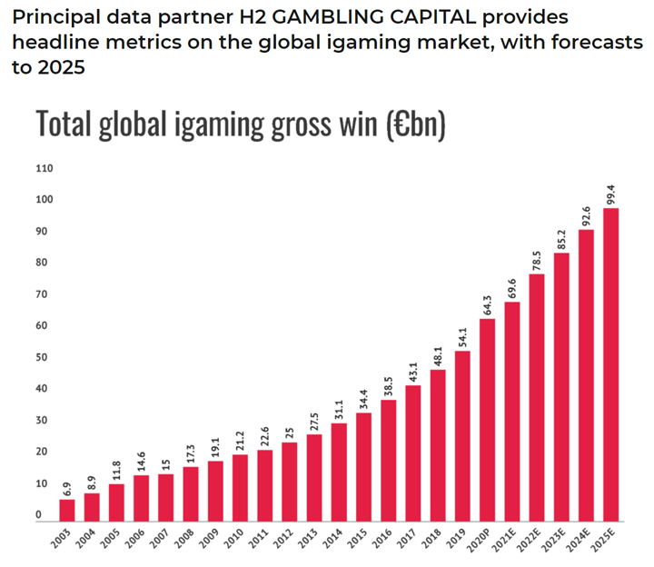 iGaming Gross Win in €bn data graph from H2 Gambling Capital